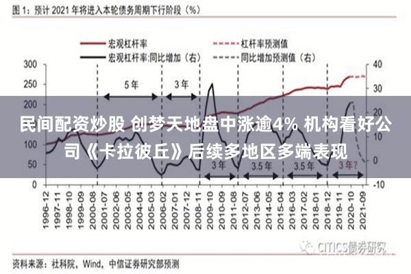 民间配资炒股 创梦天地盘中涨逾4% 机构看好公司《卡拉彼丘》后续多地区多端表现